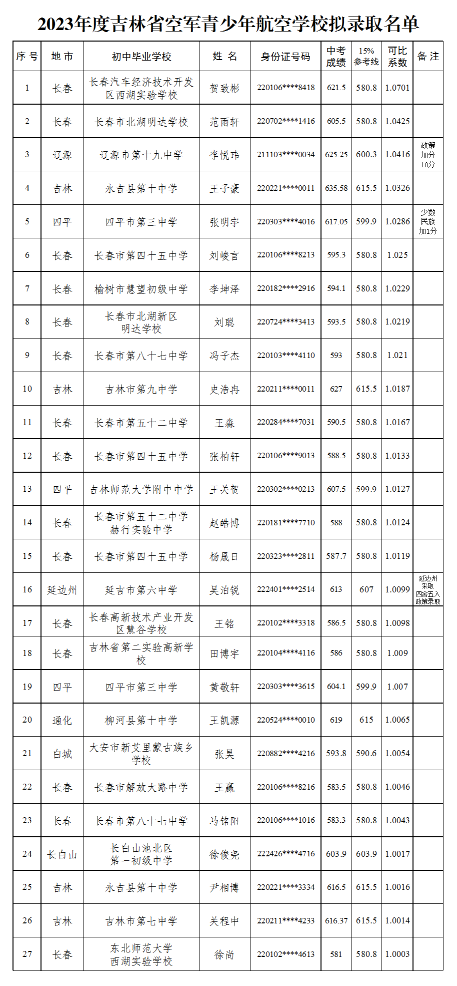 吉林省公示截图